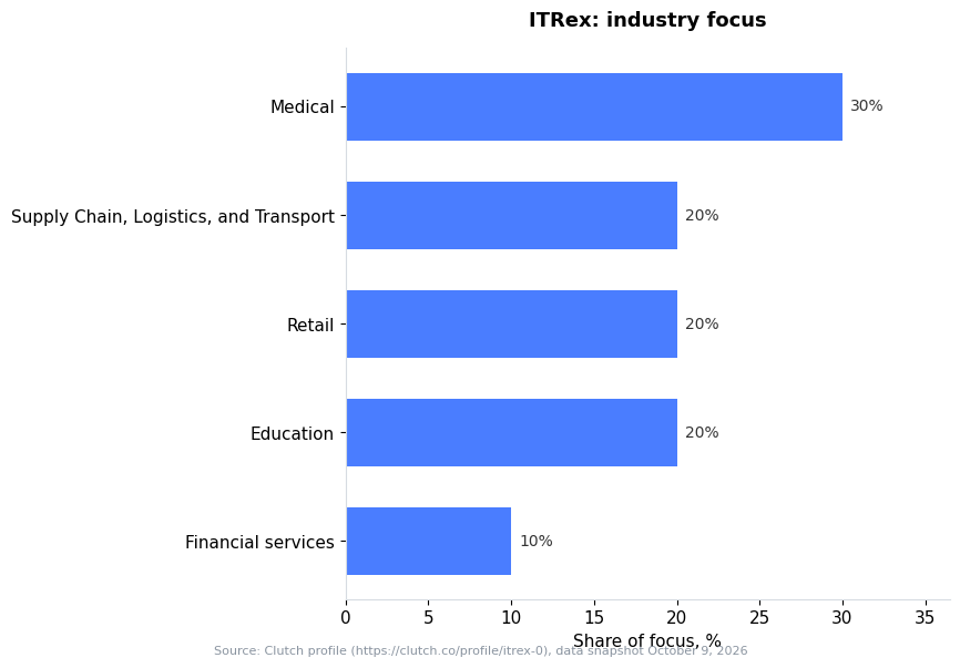 Bar chart: ITRex industry focus — Medical 30%, Education 20%, Retail 20% (Clutch snapshot October 9, 2026)