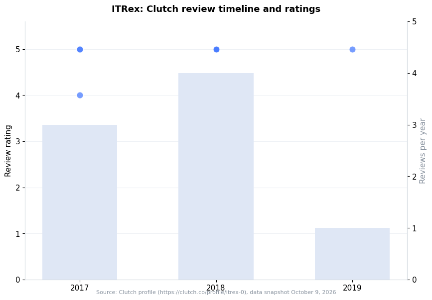 Chart: ITRex Clutch review timeline and ratings per year (snapshot October 9, 2026)