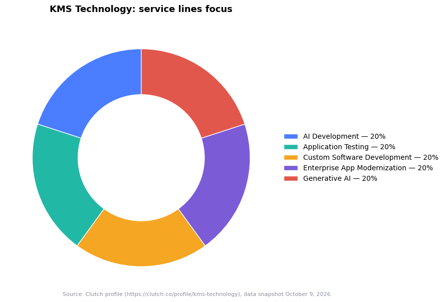 Donut chart: KMS Technology service lines focus — AI Development 20%, Application Testing 20%, Custom Software Development 20% (Clutch snapshot October 9, 2026)