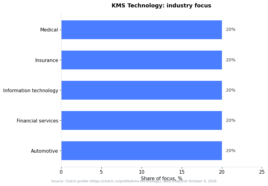 Bar chart: KMS Technology industry focus — Automotive 20%, Financial services 20%, Information technology 20% (Clutch snapshot October 9, 2026)