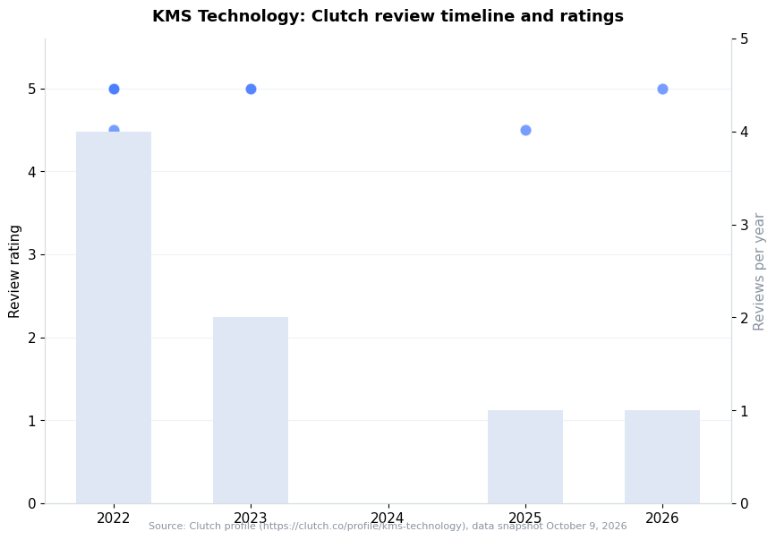 Chart: KMS Technology Clutch review timeline and ratings per year (snapshot October 9, 2026)