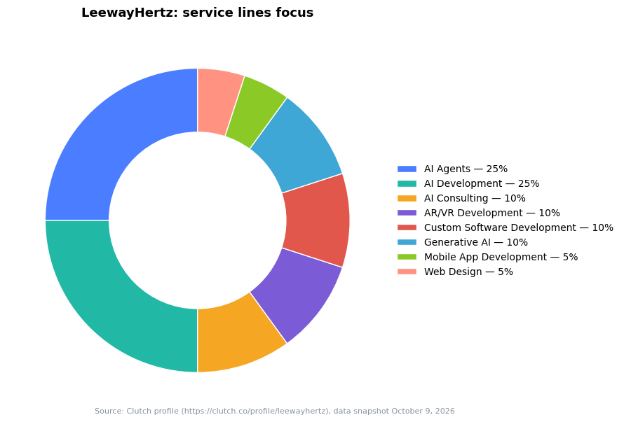 Donut chart: LeewayHertz service lines focus — AI Agents 25%, AI Development 25%, AI Consulting 10% (Clutch snapshot October 9, 2026)
