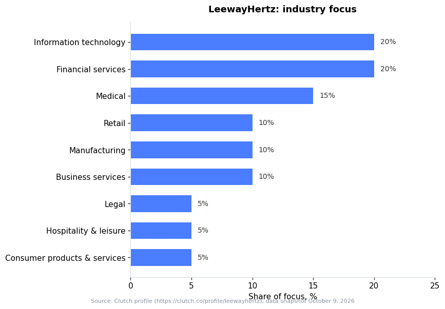 Bar chart: LeewayHertz industry focus — Financial services 20%, Information technology 20%, Medical 15% (Clutch snapshot October 9, 2026)