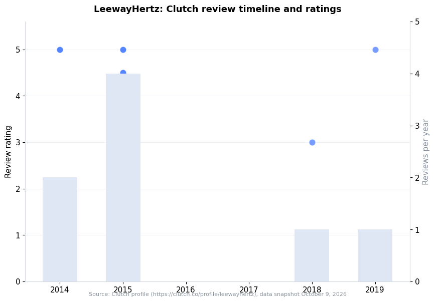 Chart: LeewayHertz Clutch review timeline and ratings per year (snapshot October 9, 2026)