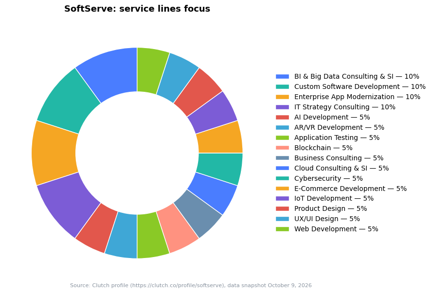 Donut chart: SoftServe service lines focus — BI & Big Data Consulting & SI 10%, Custom Software Development 10%, Enterprise App Modernization 10% (Clutch snapshot October 9, 2026)