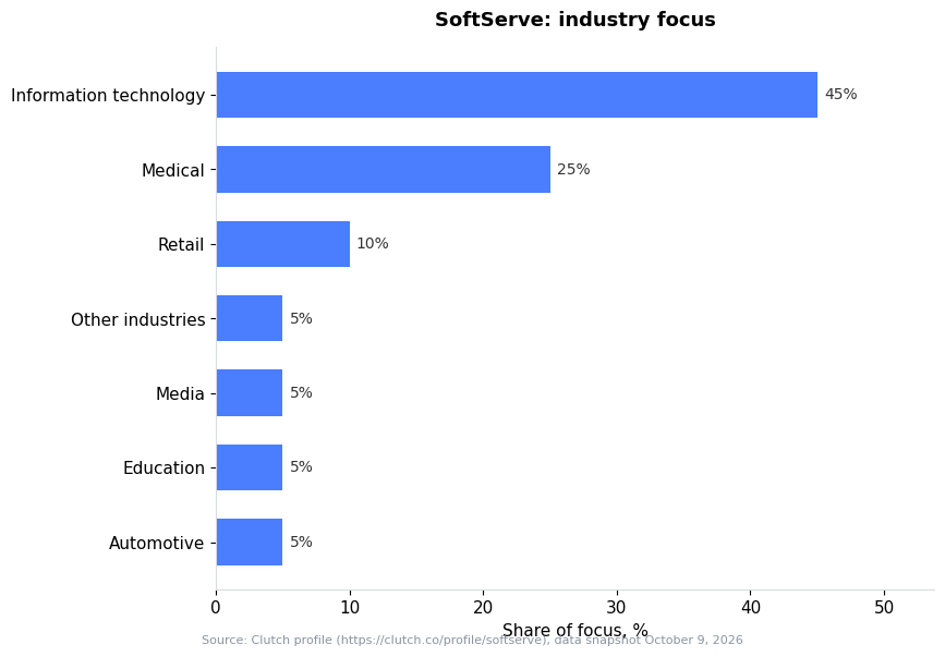 Bar chart: SoftServe industry focus — Information technology 45%, Medical 25%, Retail 10% (Clutch snapshot October 9, 2026)