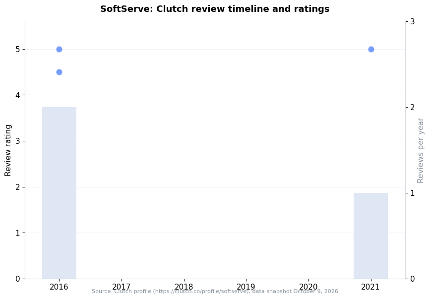 Chart: SoftServe Clutch review timeline and ratings per year (snapshot October 9, 2026)